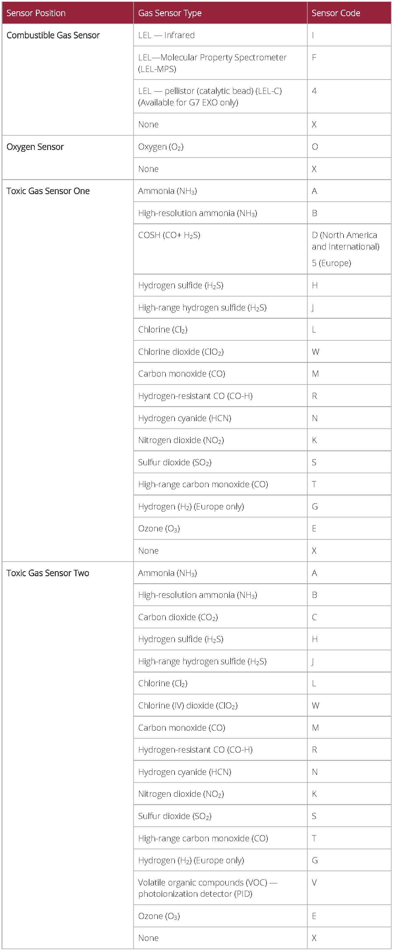 G7 Multi gas cartridge sensor opties tabel ALLEEN - gecombineerd